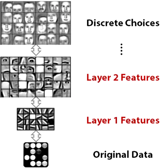 Deep neural network's features