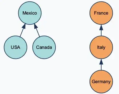 Union-Find data structure