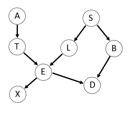 Bayesian graph