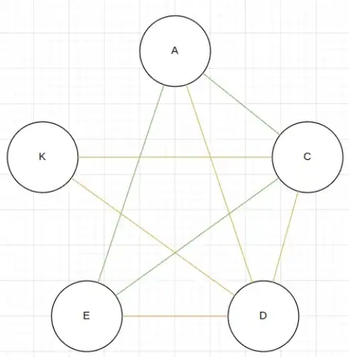 Graph G' with 1/0 edges only