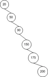 Worst-case binary search tree