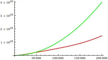 plot of f and g up to 200,000