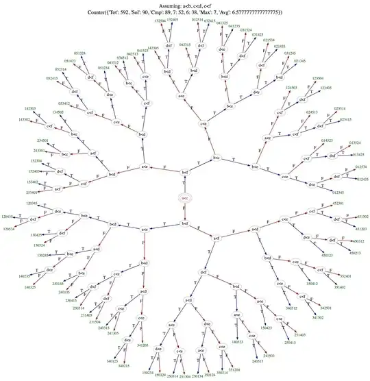 Compressed DT for sorting 6 elements