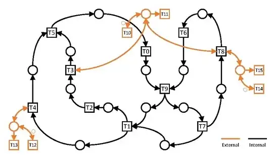 A Petri Net Model of an Internal and External Components of a Controller (Halloway, Krogh and Giua, 1997)