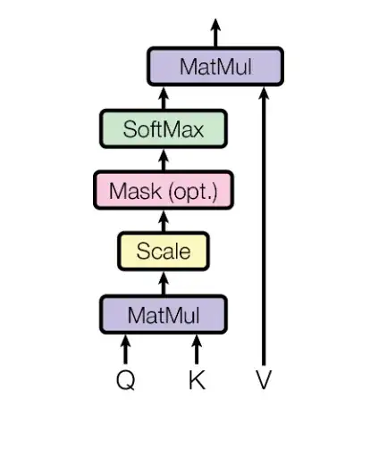 Scaled dot-product attention diagram from the paper "Attention is all you need"