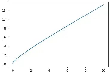 nearly linear plot, with curve near the origin from the sqrt term