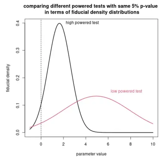 different fiducial densities with the same p-value