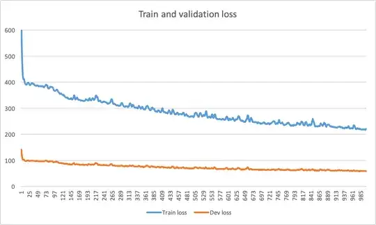 The train and validation loss during the 1000 epochs