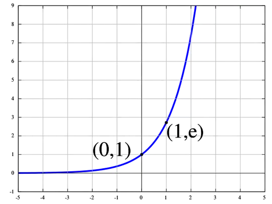 natural exponential function