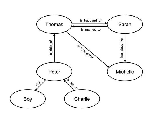 Sample knowledge graph as derived with openIE from the text above.