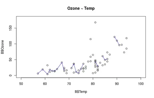 Scatterplot: Ozone ~ Temp for set B