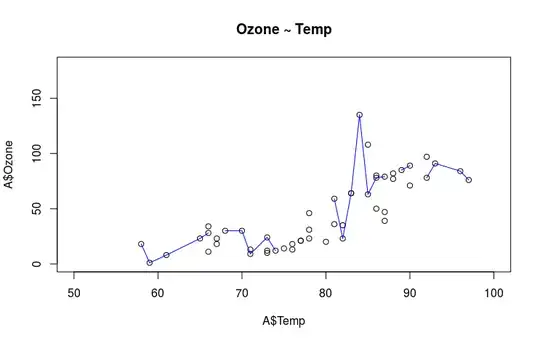 Scatter plot: Ozone ~ Temp for set A