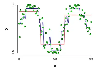 Synthetic sample with 2 regression trees. Red line is for tree with depth 3, blue line is for tree with depth 10
