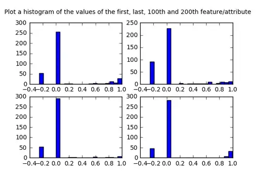 Plot a histogram of the values of the first, last, 100th and 200th feature/attribute