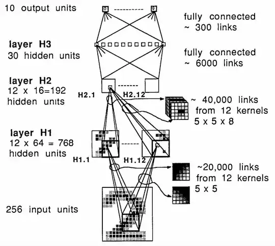 CNN Architecture by LeCun et al.