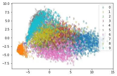 MNIST Data Decomposed using PCA