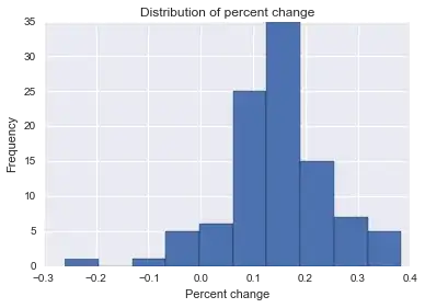 Distribution of percent change