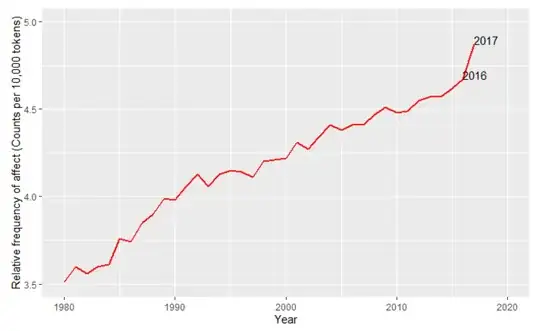 relative frequency of emotion-related words in psychology over time