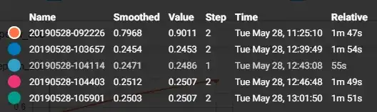 The results in Tensorboard