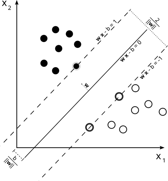 Hyperplane separating two different classes