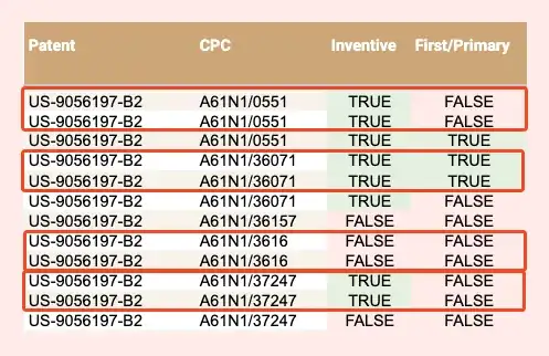Retrieved CPC data showing dupes for {CPC, inventive, primary} for the same patent