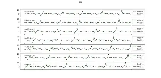 NN multivariable forecast for different time horizons