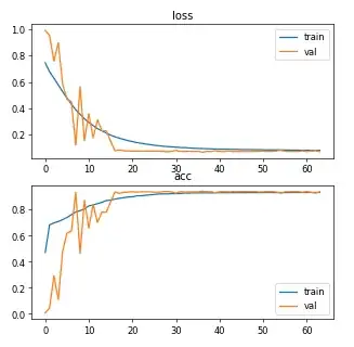 Train and validation curves