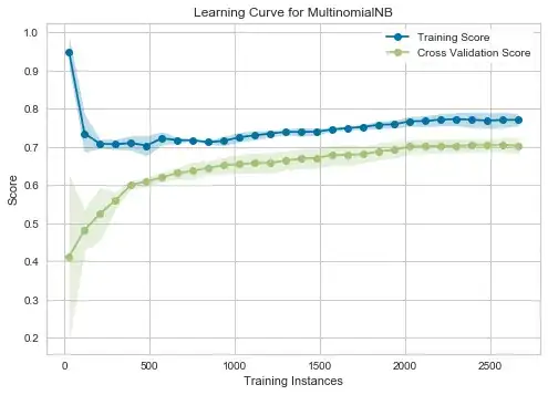 Micro F-score learning curve: