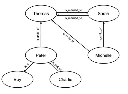 Desired output KG after applying ontology