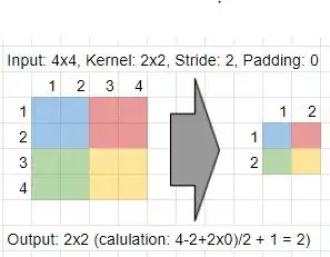 Pooling with kernel size 2x2, stride 2, no padding