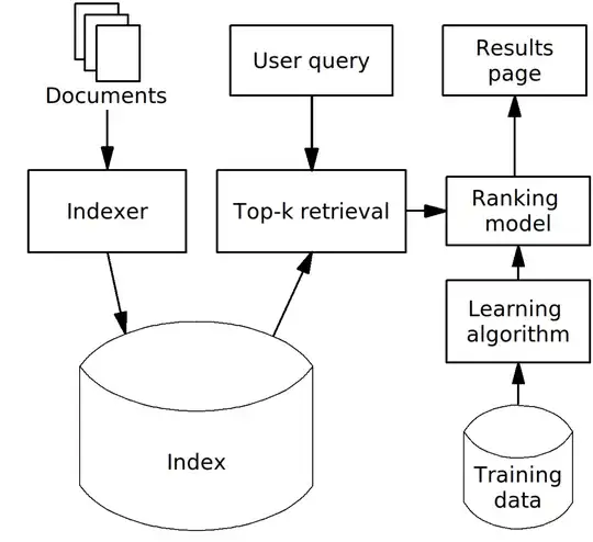 A possible architecture of a machine-learned search engine.