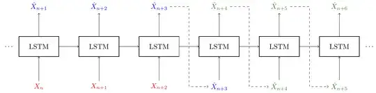 unrolled LSTM