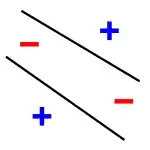 Data set with two linear decision boundaries