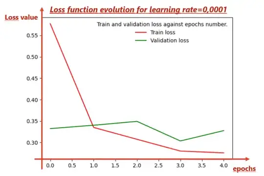 Loss function evolution over 4 epochs with learning rate equal to 1.10^-4