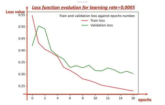 Loss function evolution over 16 epochs with learning rate equal to 5.10^-4