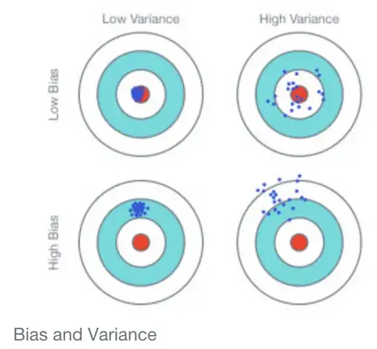 darts bias-variance image