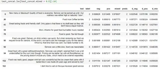 Sample of Confident Minority Class Predictions