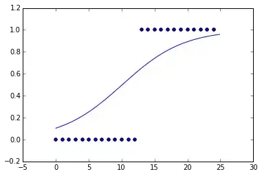 Logistic regression using scikit-learn