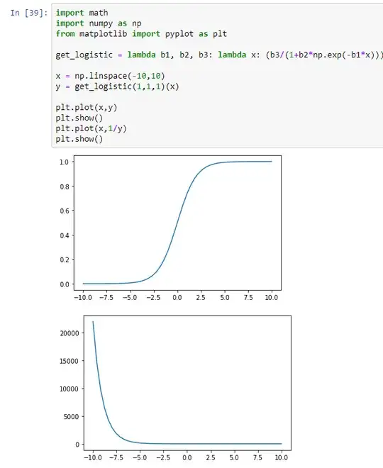 two graphs, the first of a logsitic function, the second of the inverse of a logistic function