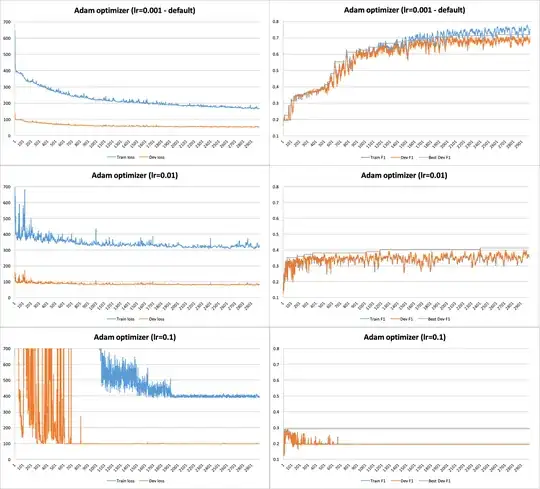 Report using different learning rates