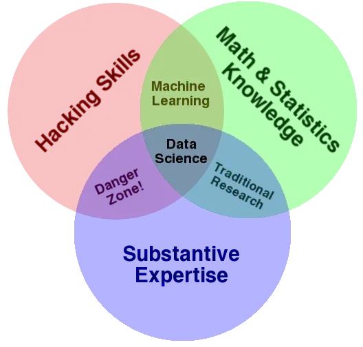 Data Science Venn Diagram