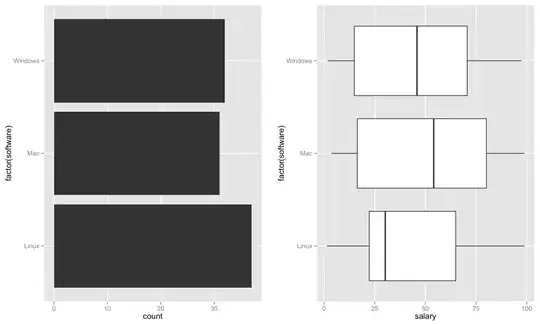 On the left pane shows the counts of how different software is being used represented through bar plots and on the right pane shows the distribution of salaries grouped by software used represented through box plots.