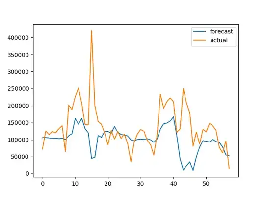 Prediction on the test data