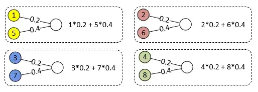 Four separate "dense layers" equivalent to the 1x1 convolution in OP