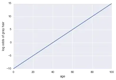 plot of the log odds for our toy example