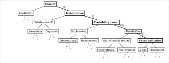 hierarchy of machine learning methods