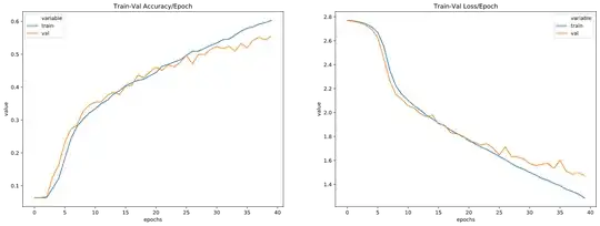 training on 500 (per class) sample, 32 batches , 40 epochs