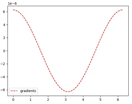 Fine grained gradients
