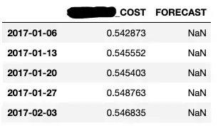 My dataframe for ARIMA