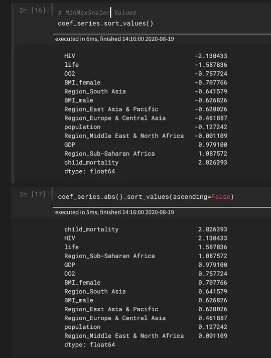 Linear Model coefficients using MinMaxScaler for preprocessing